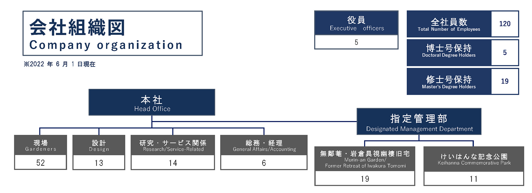 会社組織図